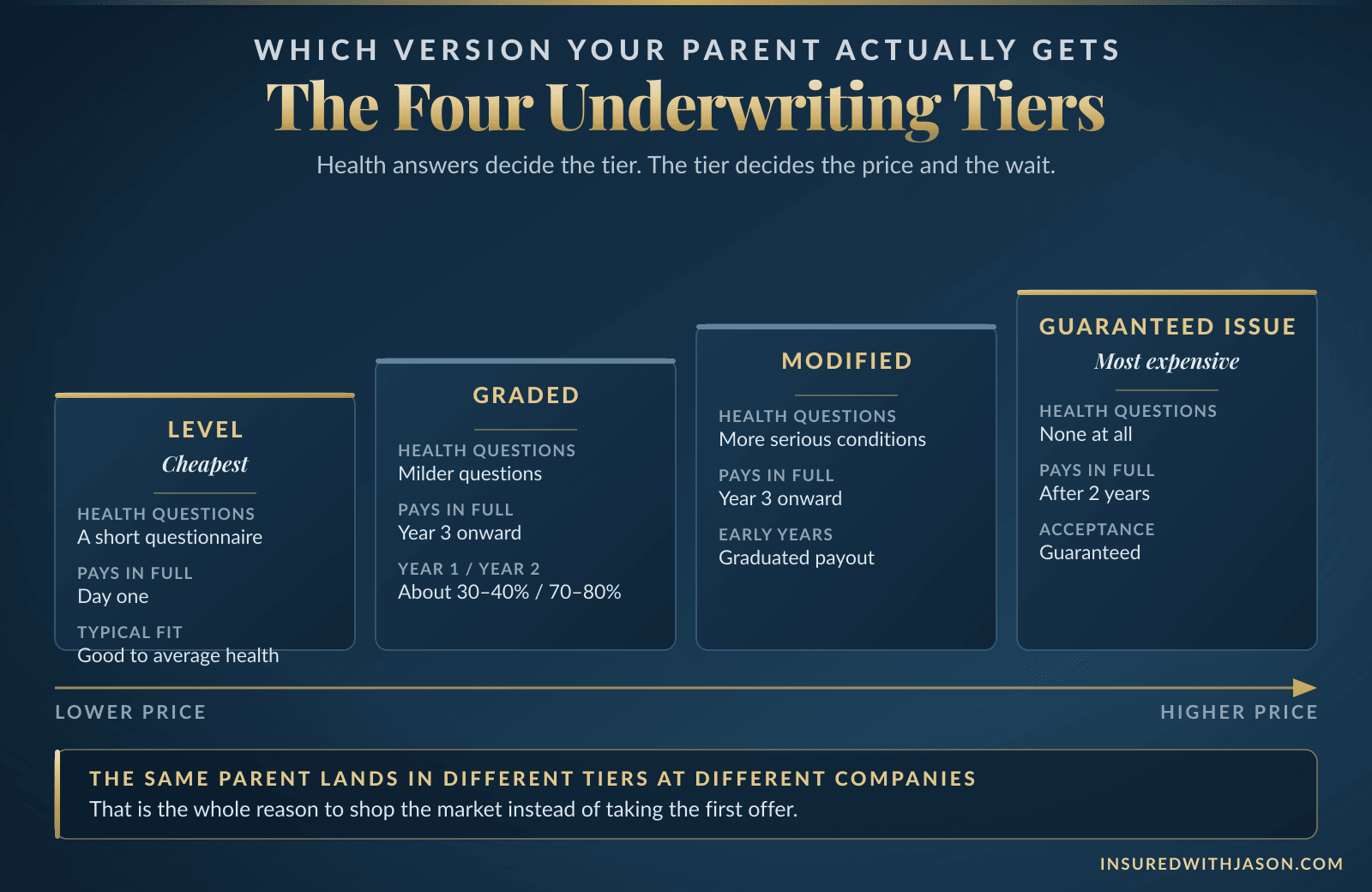 The four burial insurance underwriting tiers compared: level, graded, modified, and guaranteed issue — Insured With Jason