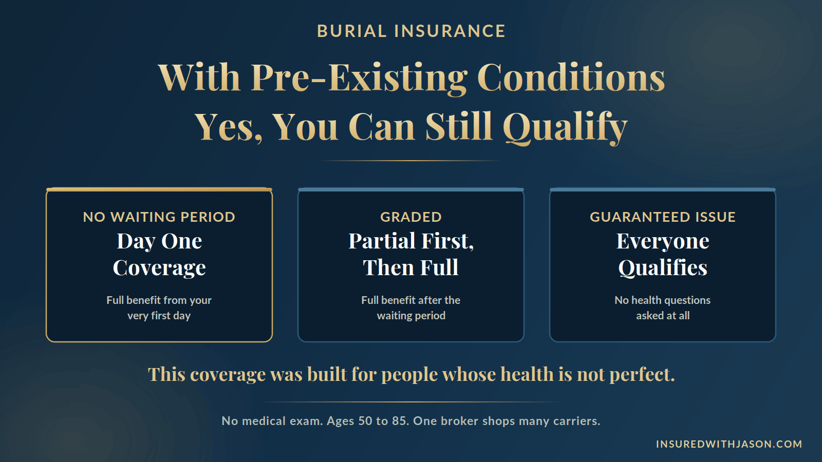 yes even with pre-existing conditions you can qualify for burial insurance with day one coverage and no waiting period