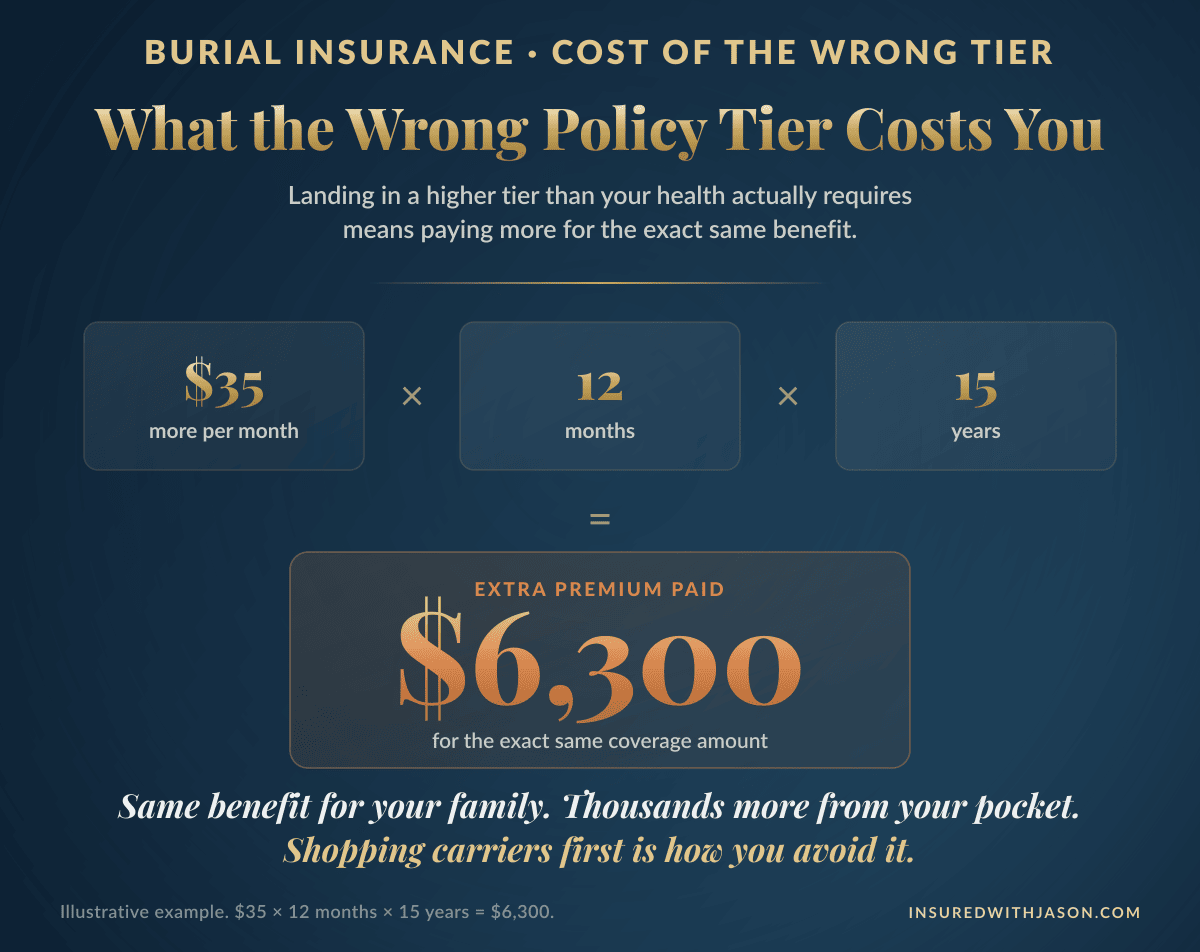 A $35 monthly difference in burial insurance premiums adds up to $6,300 over 15 years — Insured With Jason