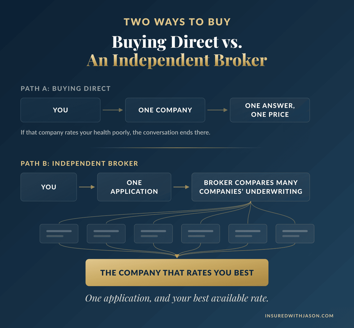 Buying a burial policy direct versus an independent broker comparing many companies with one application — Insured With Jason
