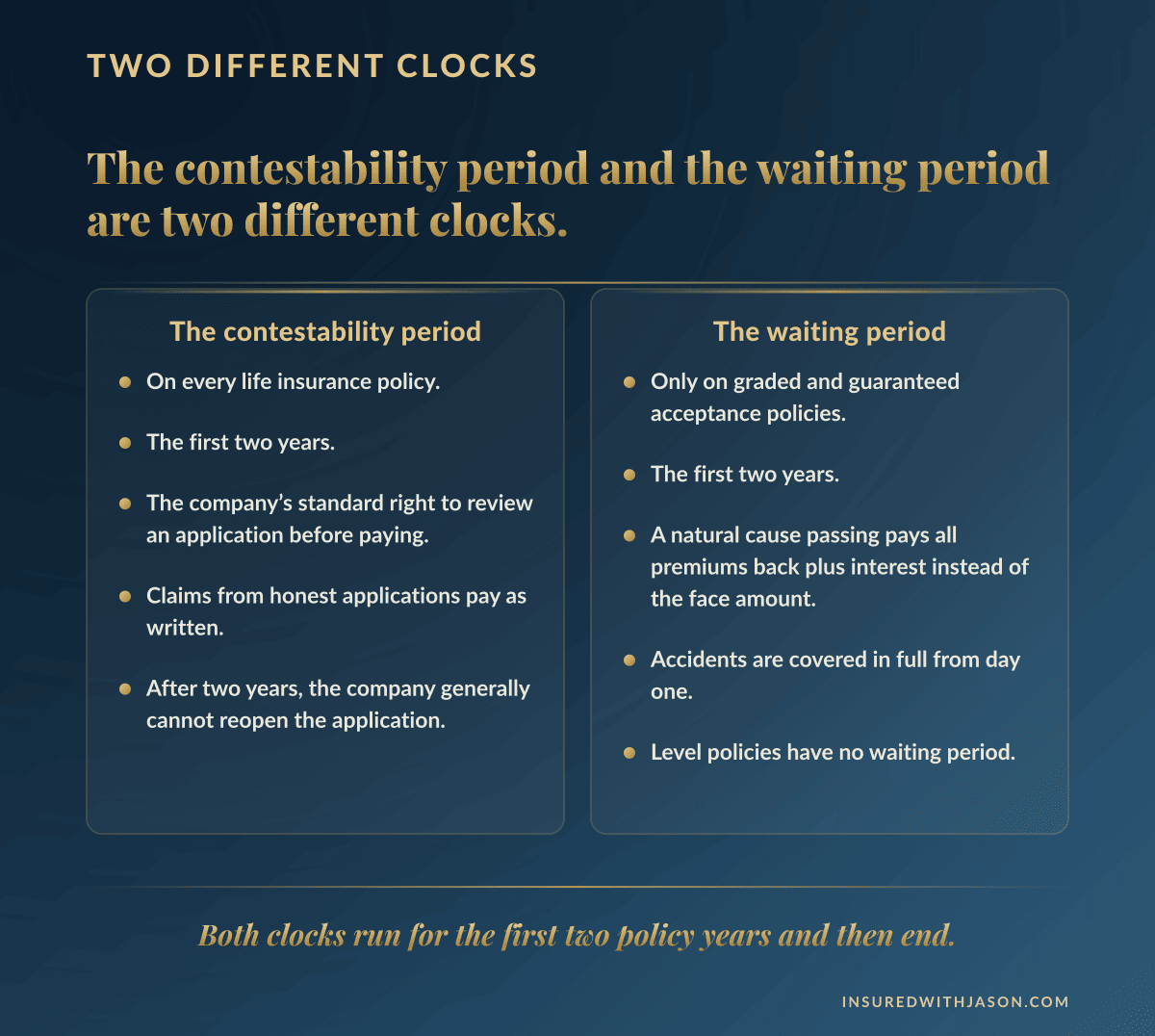 The difference between a life insurance contestability period and a graded policy waiting period — Insured With Jason