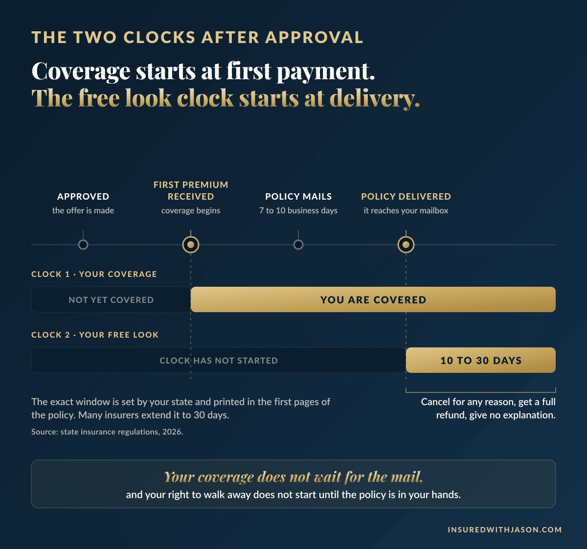 Timeline showing burial insurance coverage begins when the insurer receives the first premium while the 10 to 30 day free look period begins at policy delivery — Insured With Jason