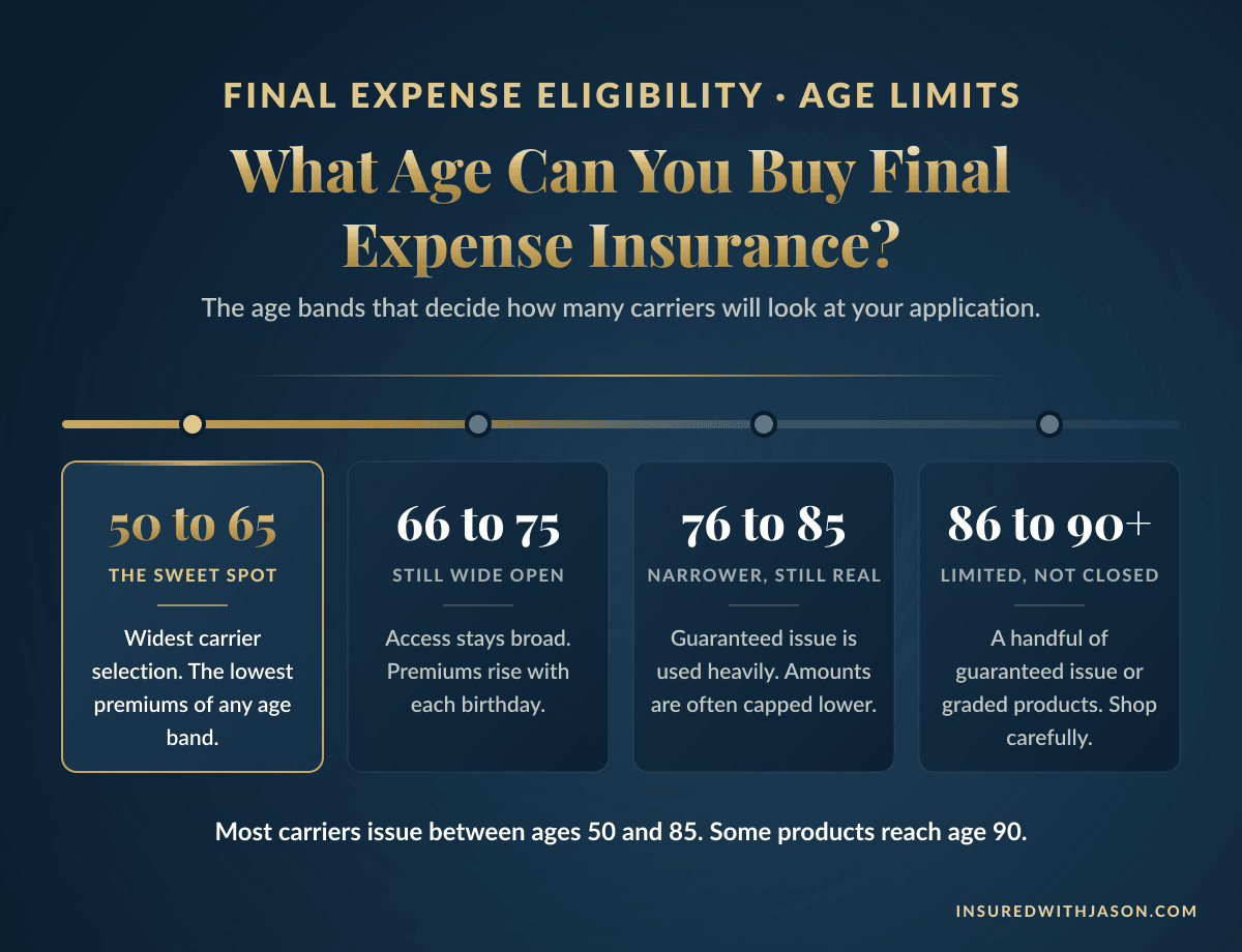 Final expense eligibility by age band, from the widest options at 50 to 65 through limited products past 85 — Insured With Jason