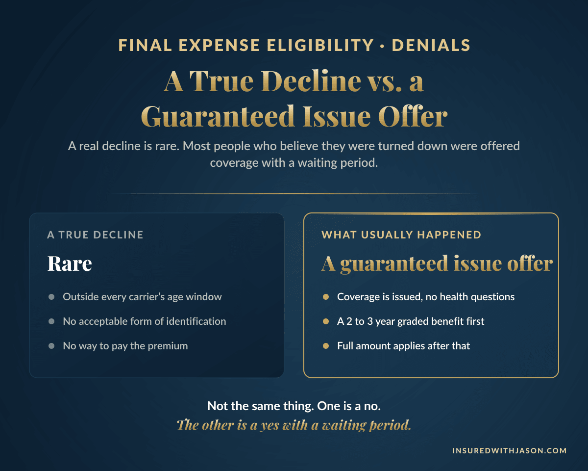 A true final expense denial is rare; most people who think they were denied received a guaranteed issue policy with a graded benefit — Insured With Jason