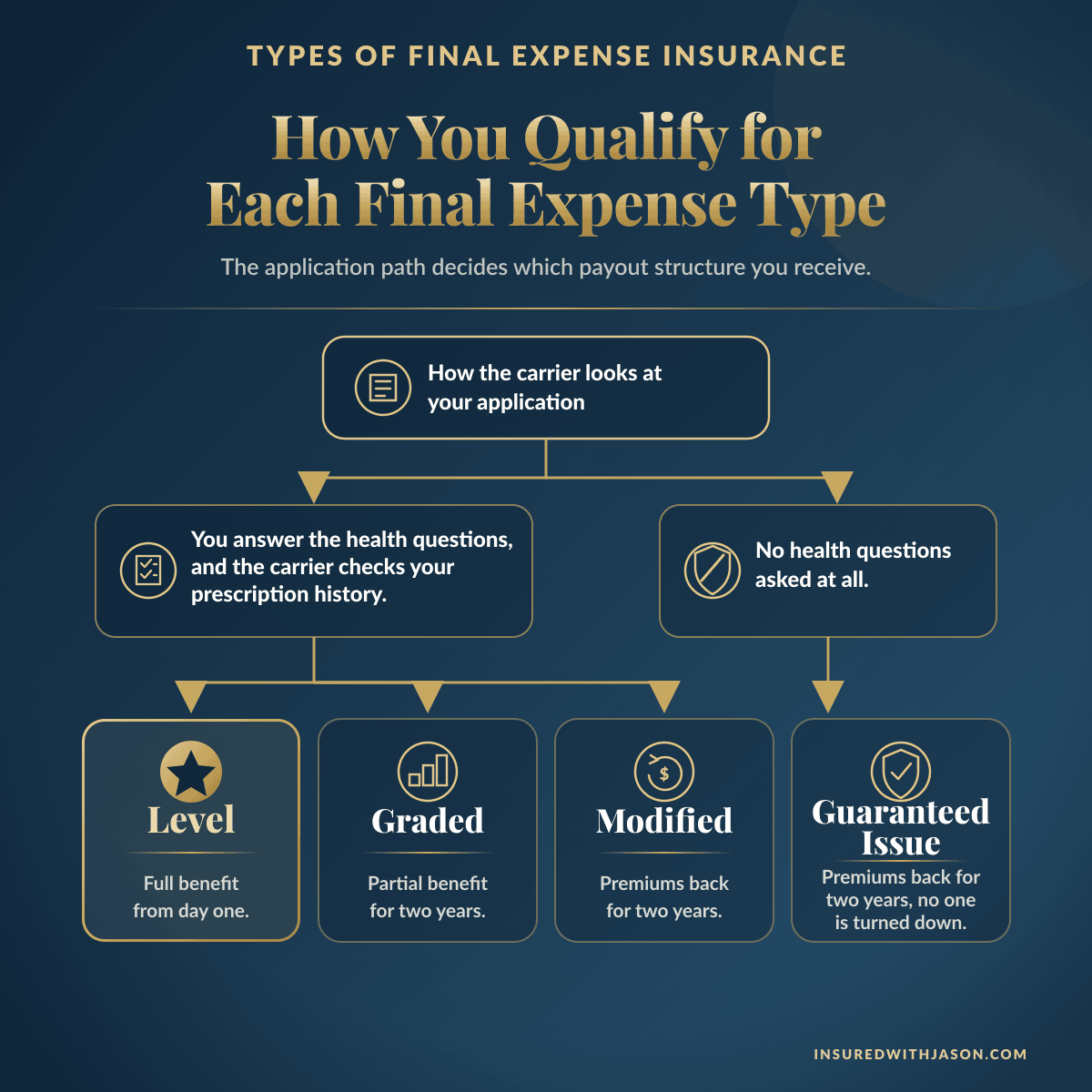 How you qualify for each type of final expense insurance — Insured With Jason