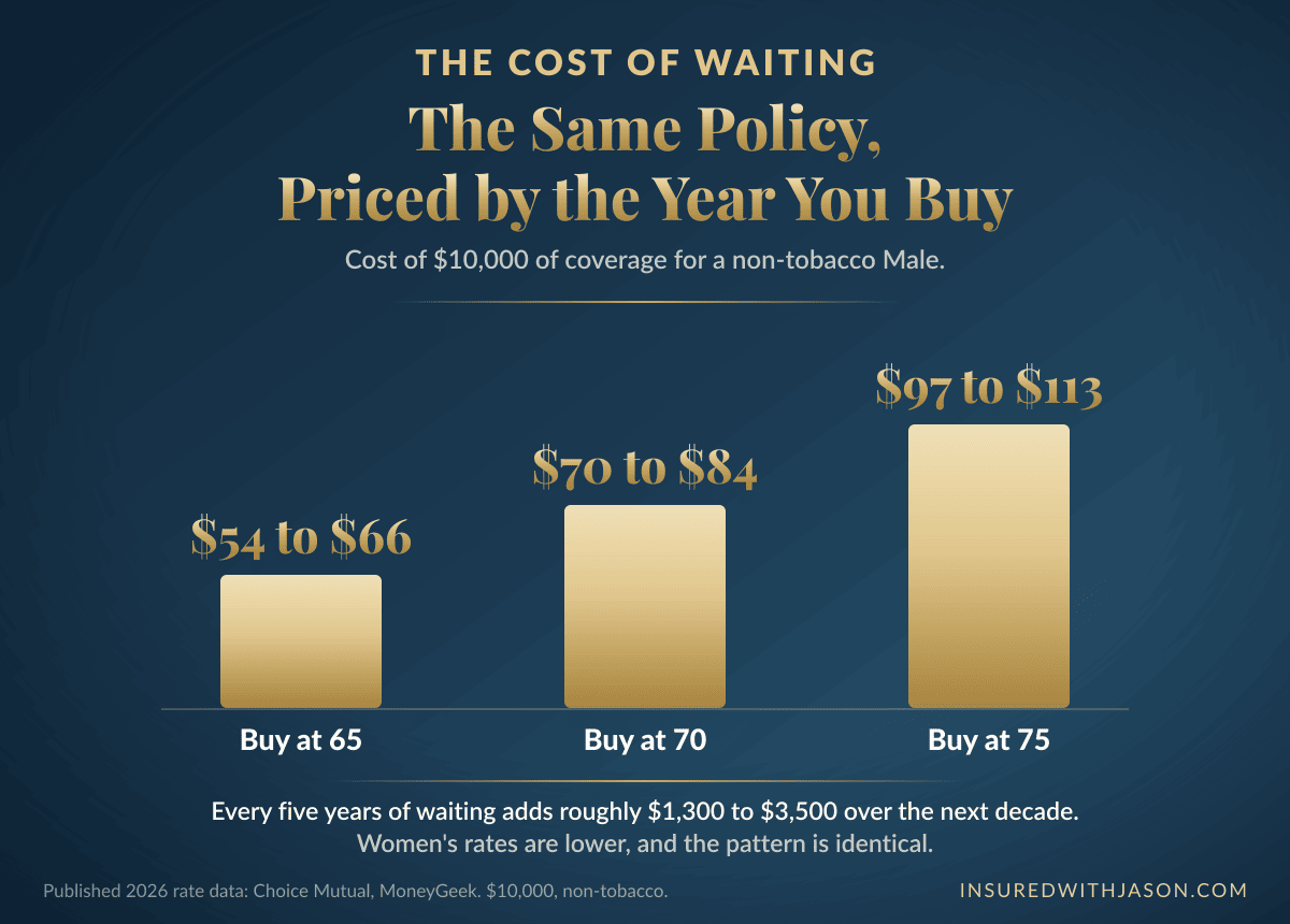 How final expense insurance cost per month rises with age at 65, 70, and 75 — Insured With Jason