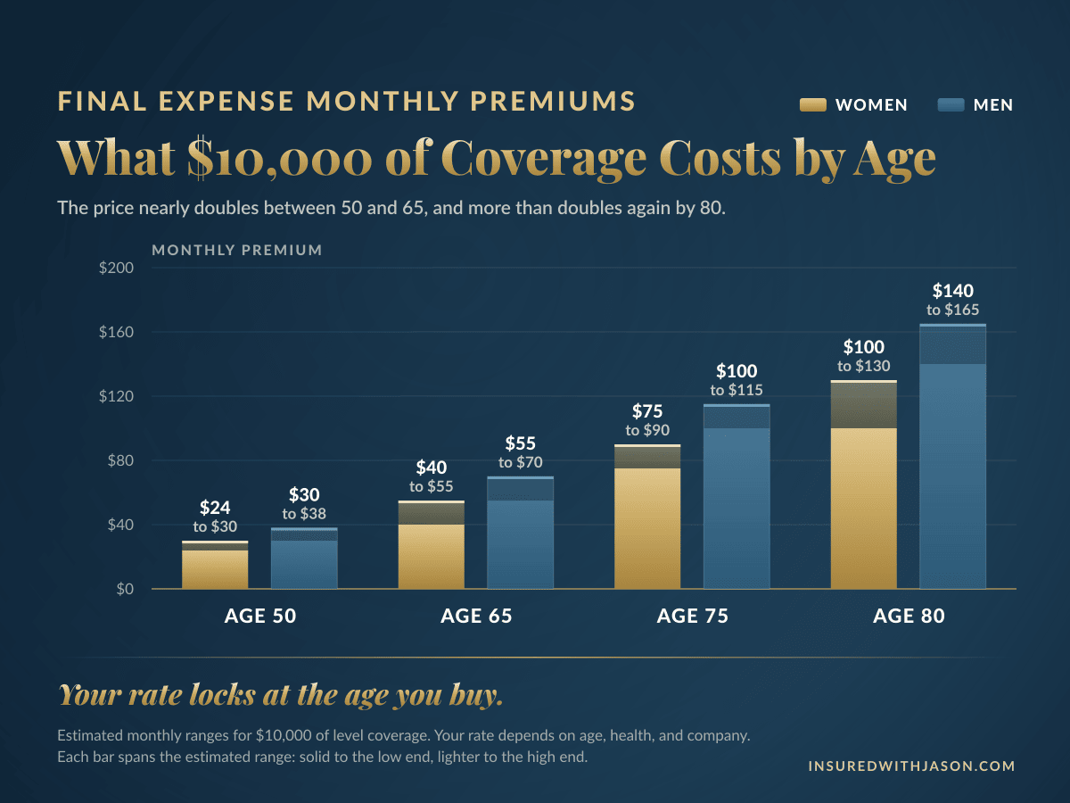 Estimated monthly cost ranges for a $10,000 final expense policy at ages 50, 65, 75, and 80, Insured With Jason