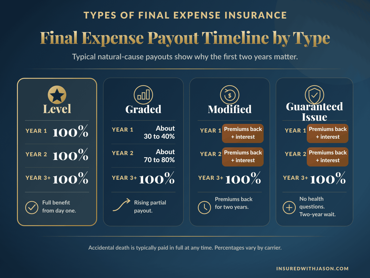 Final expense insurance payout timeline by type — Insured With Jason