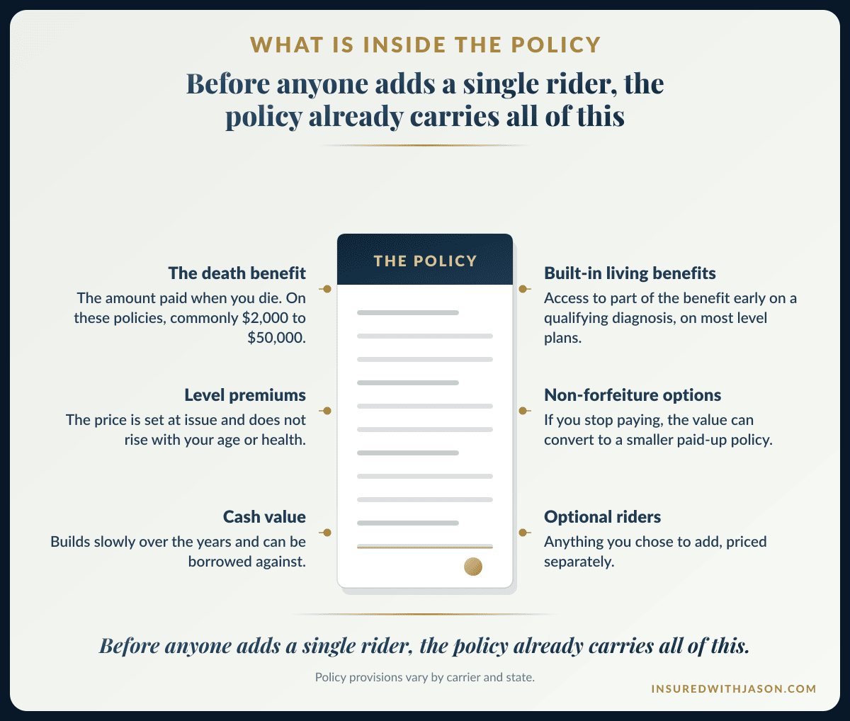 Labeled diagram of the parts of a final expense whole life policy, from death benefit to cash value and optional riders — Insured With Jason