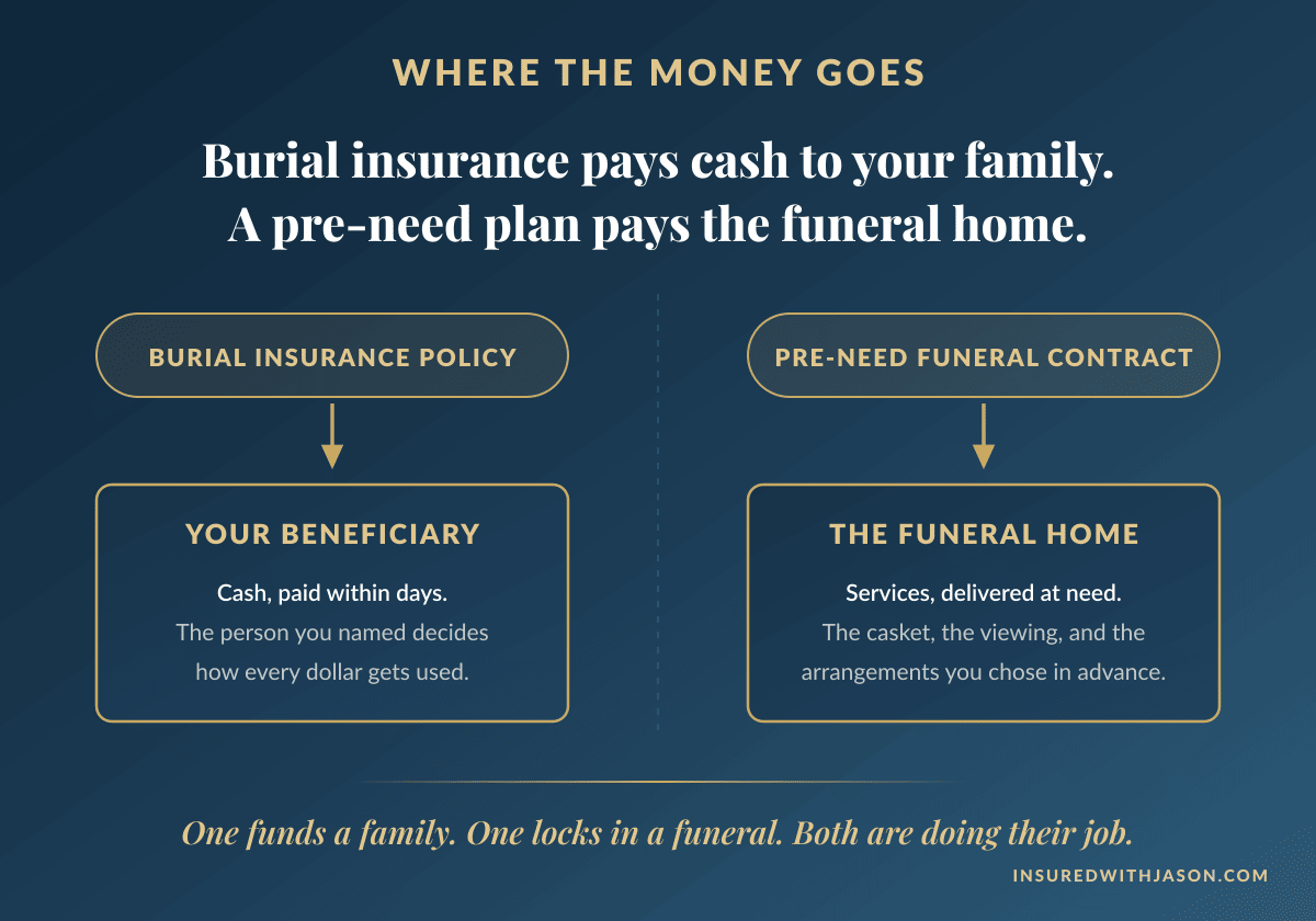 Split diagram showing burial insurance pays a cash benefit to a named beneficiary while a pre-need funeral plan pays the funeral home for pre-arranged services — Insured With Jason