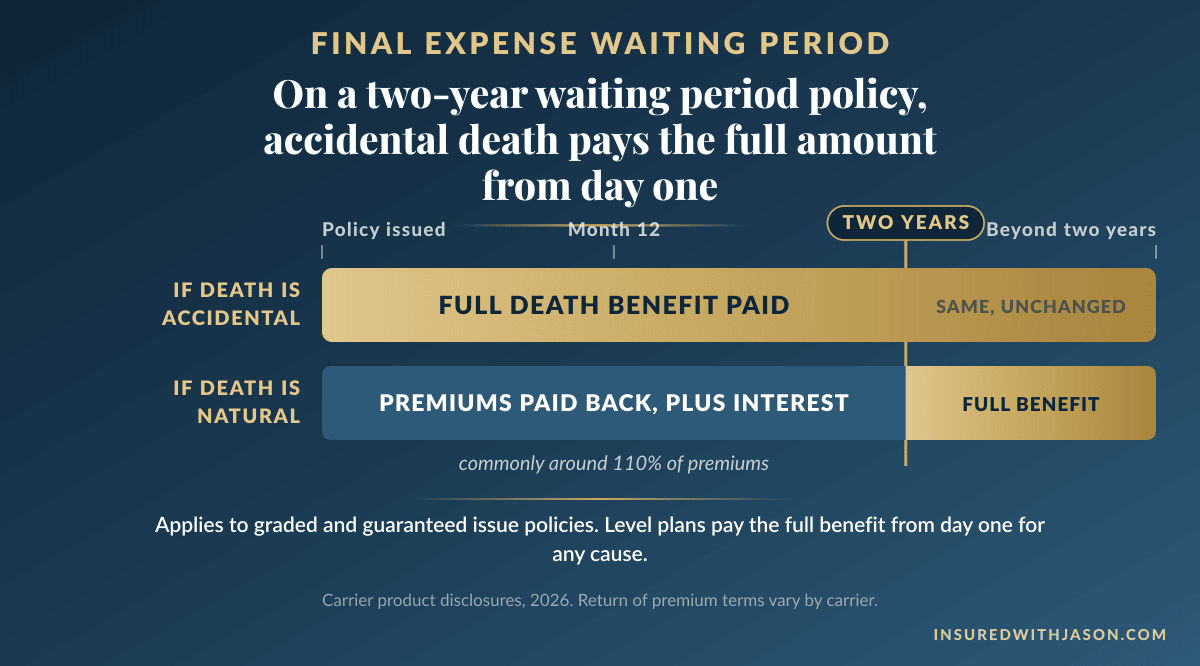 Timeline comparing accidental and natural death payouts during the first two years of a graded final expense policy — Insured With Jason