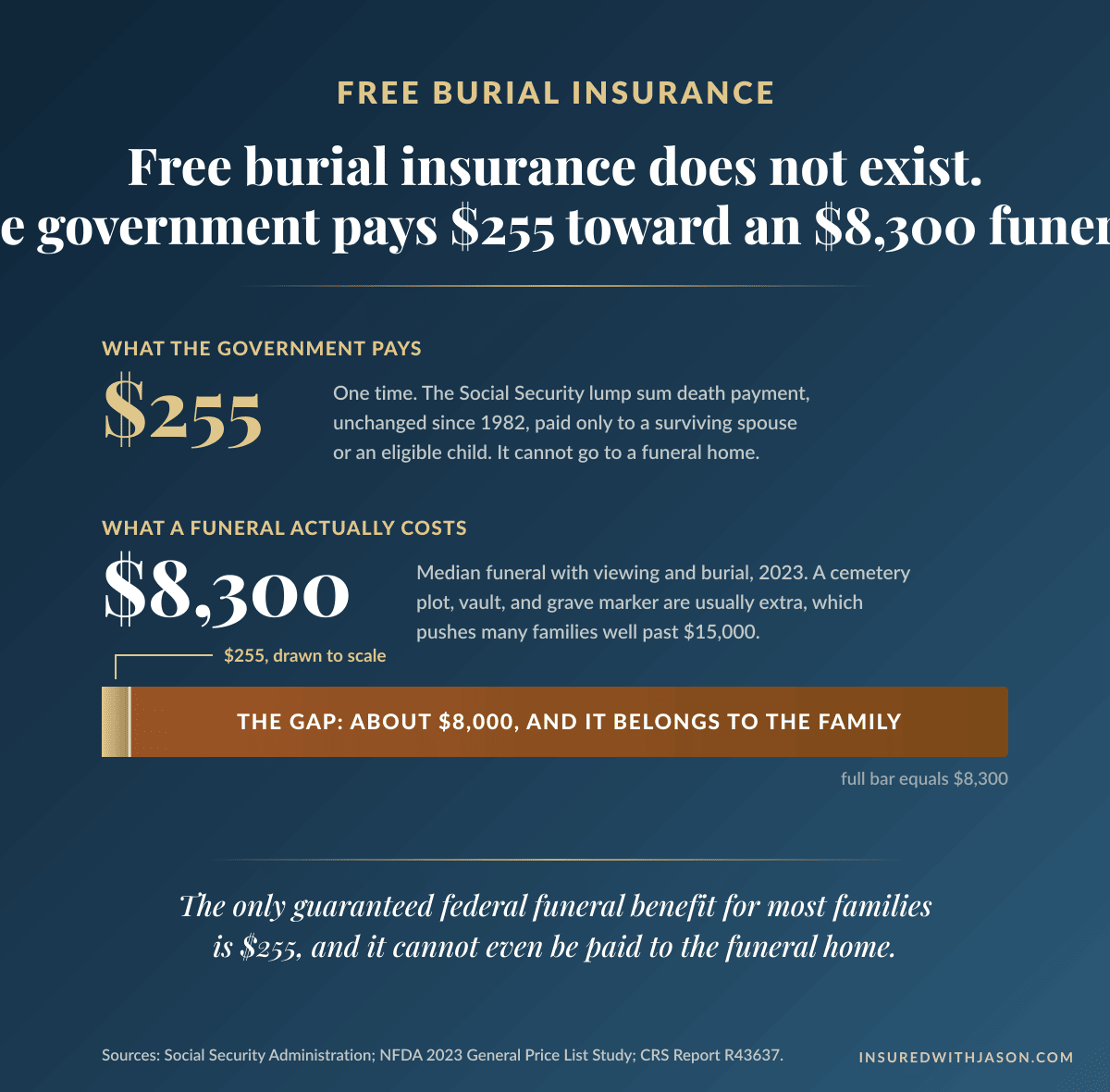 Free burial insurance myth: the $255 Social Security death payment compared to the $8,300 median funeral cost — Insured With Jason