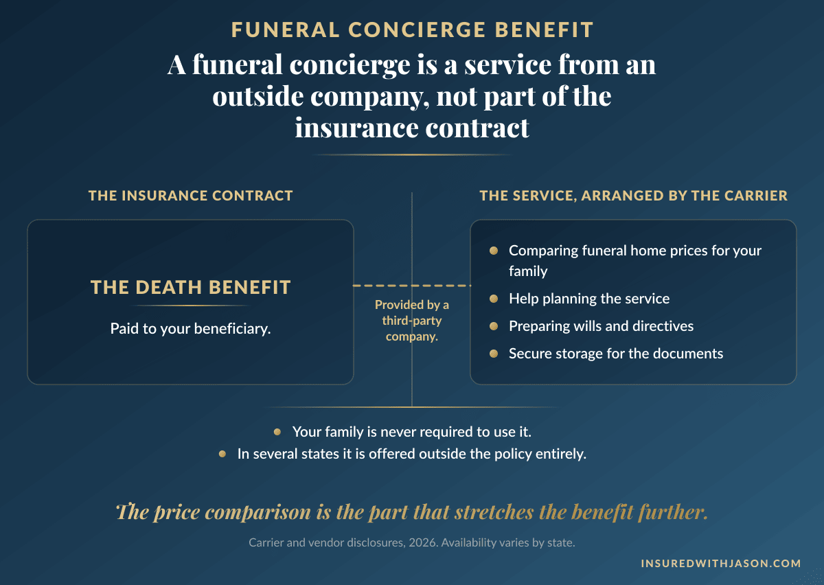 Diagram showing a funeral concierge benefit as a third-party service arranged alongside a final expense policy — Insured With Jason
