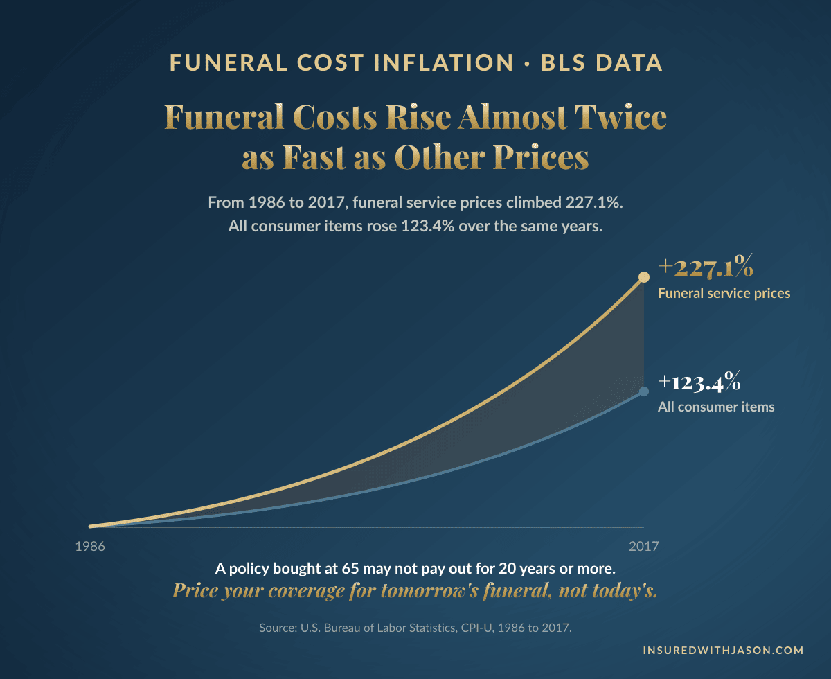 Chart showing funeral costs rose 227% from 1986 to 2017 while overall consumer prices rose 123%, nearly twice as fast — Insured With Jason