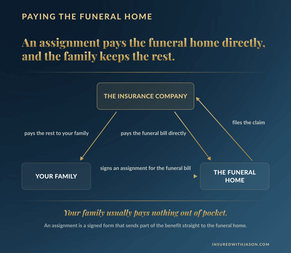 How an insurance assignment pays the funeral home directly with the remainder going to the family — Insured With Jason