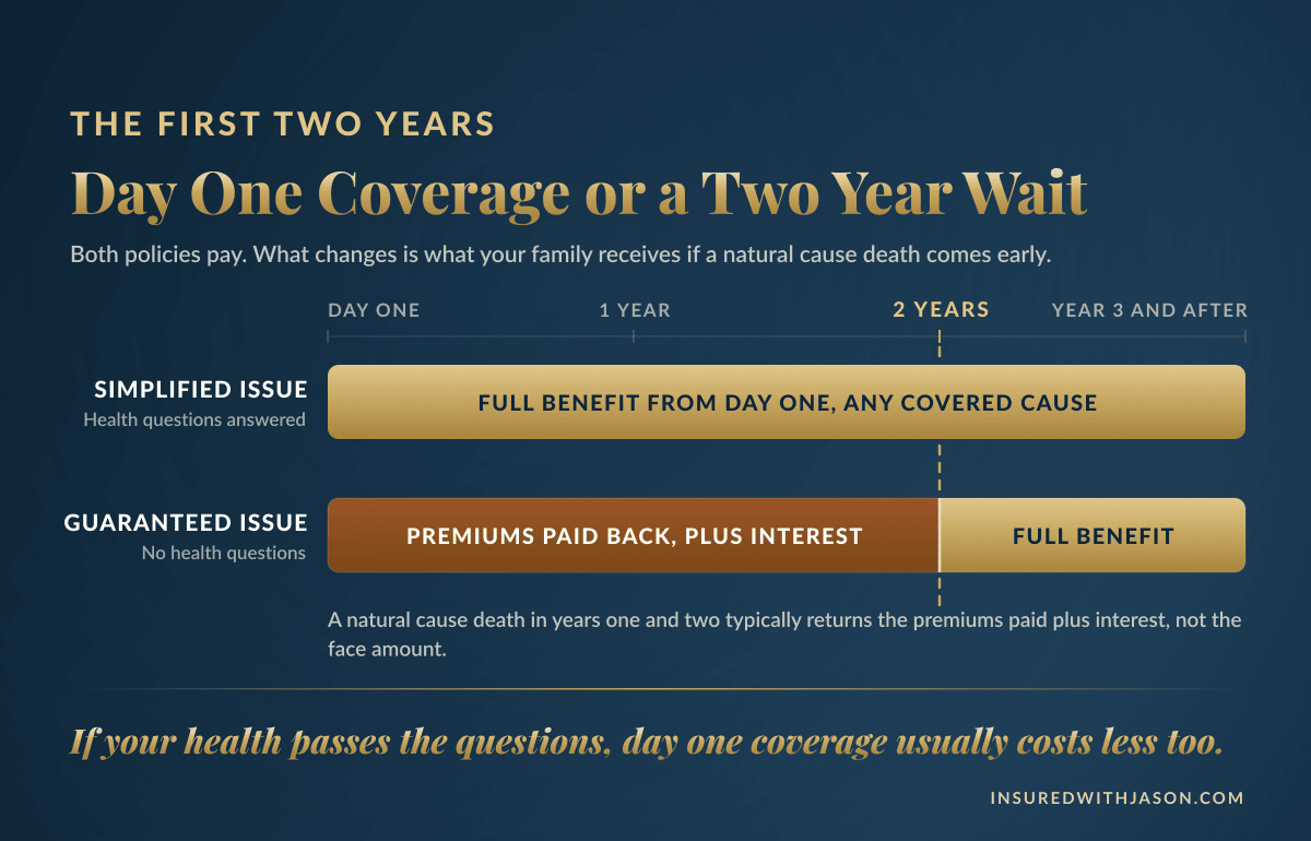 Timeline comparing day-one funeral coverage with the two-year guaranteed acceptance waiting period, Insured With Jason