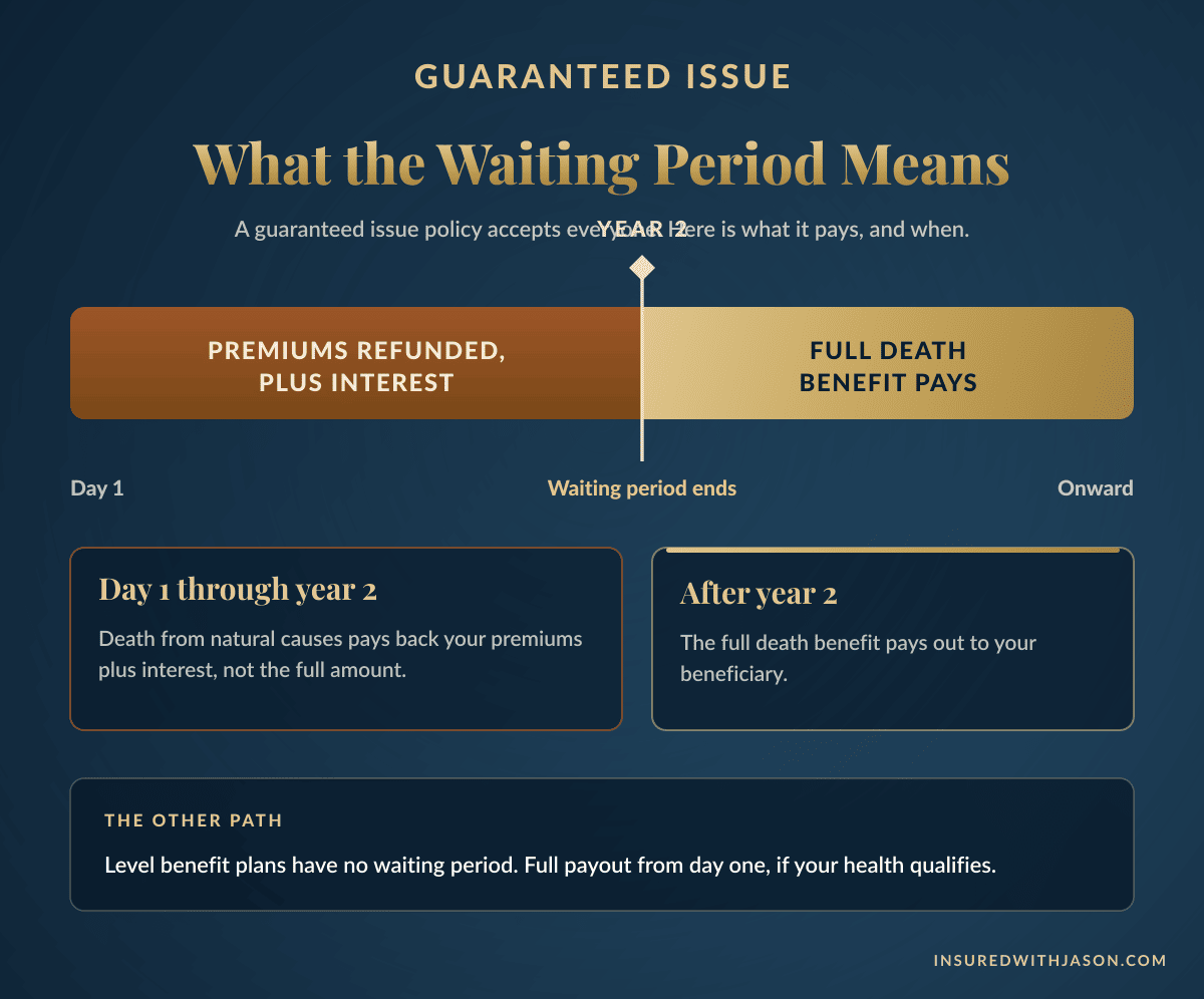 Timeline of the two-year guaranteed issue burial insurance waiting period — Insured With Jason