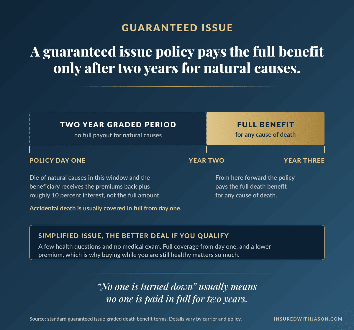 Timeline of the guaranteed issue two-year graded waiting period versus day-one simplified issue coverage — Insured With Jason
