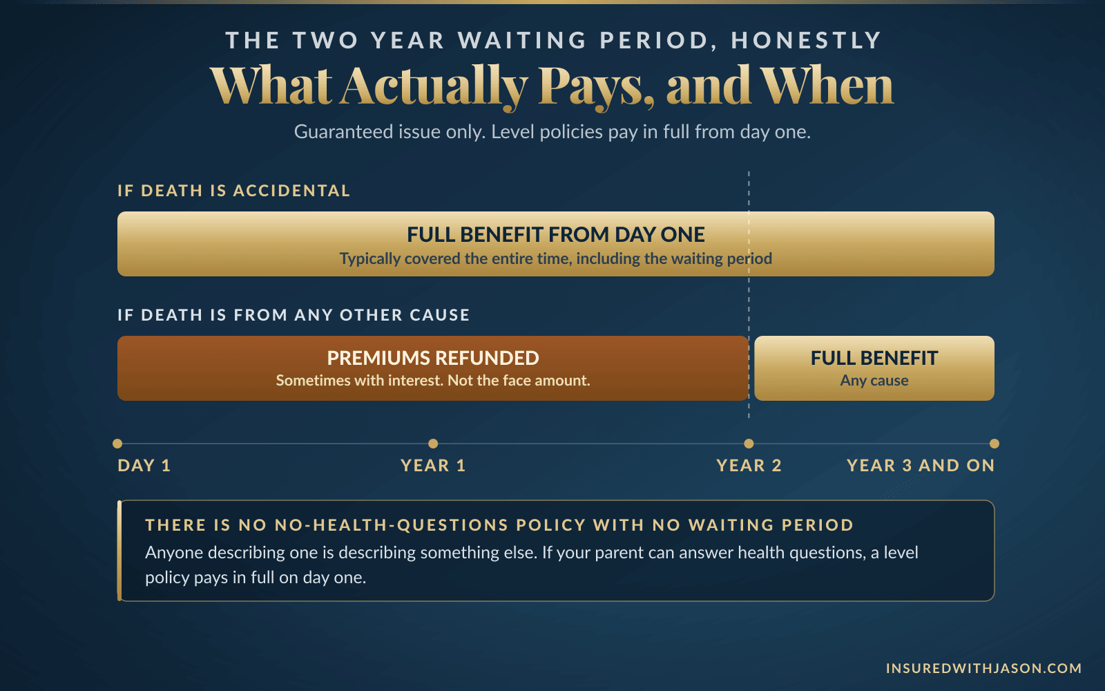 Guaranteed issue burial insurance waiting period timeline: premium refund for natural causes in first two years, full benefit for accidental death from day one — Insured With Jason