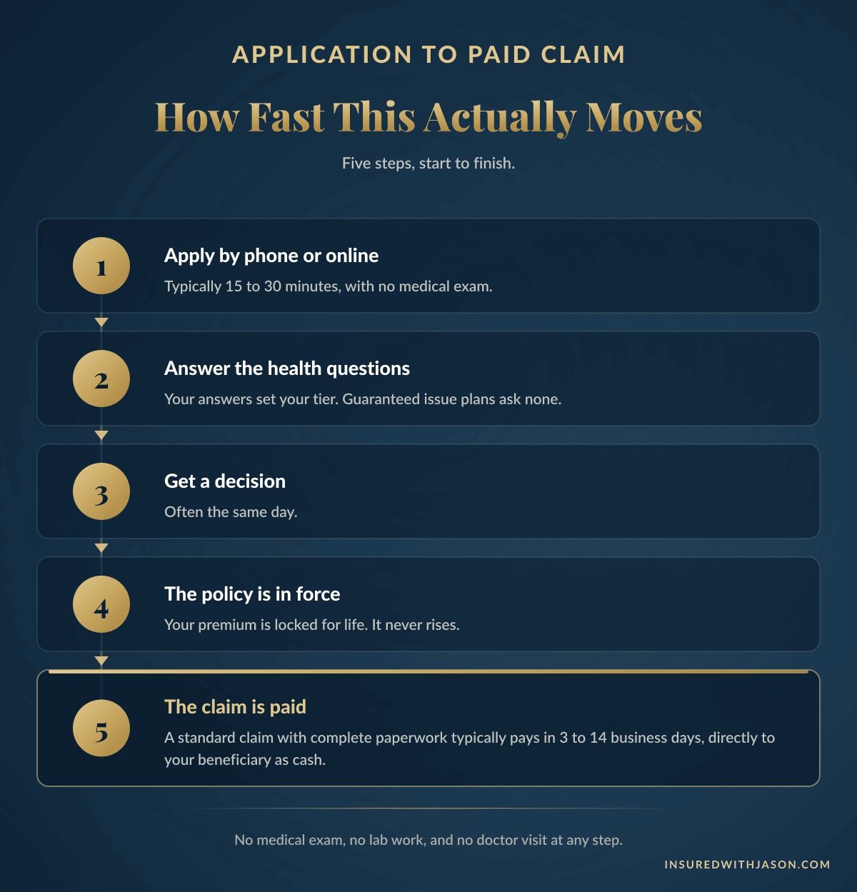 Five steps from burial insurance application to a claim paid in 3 to 14 business days — Insured With Jason