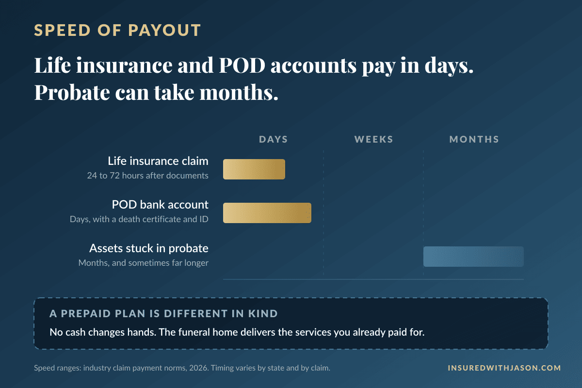 Timeline comparing payout speed of life insurance and POD accounts in days against probate assets taking months, with prepaid plans delivering services rather than cash — Insured With Jason