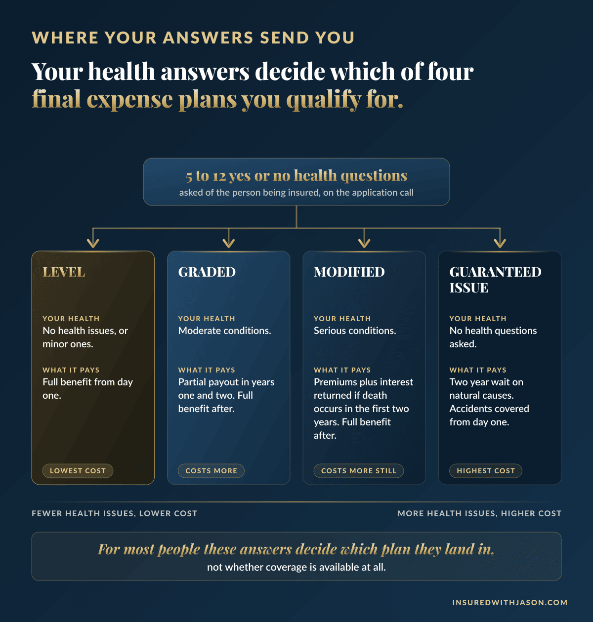 Decision tree showing how health question answers route an applicant to a level, graded, modified, or guaranteed issue final expense plan — Insured With Jason