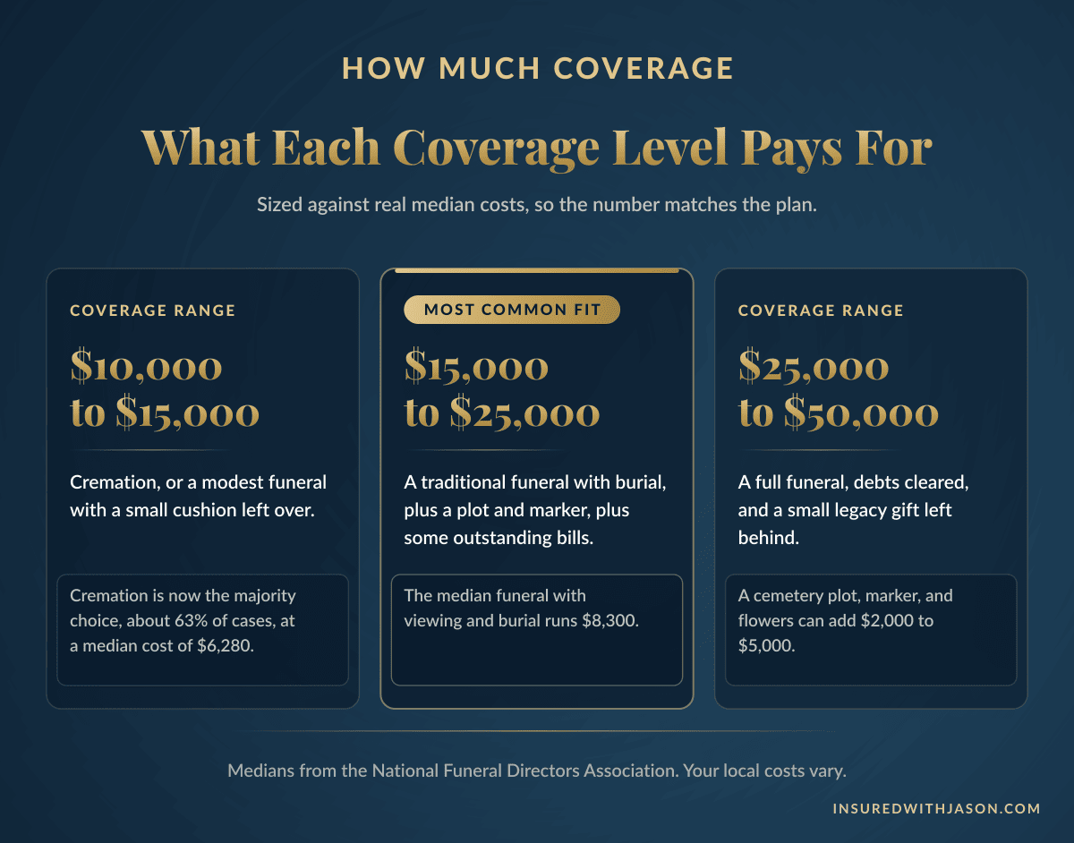 Three burial insurance coverage tiers for seniors from $10,000 to $50,000 — Insured With Jason