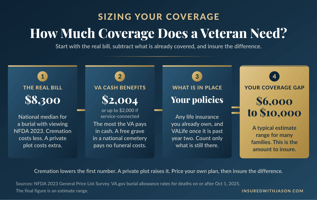 Simple formula for sizing burial insurance for a veteran: real funeral cost minus VA benefits and existing coverage equals the amount of insurance needed, Insured With Jason