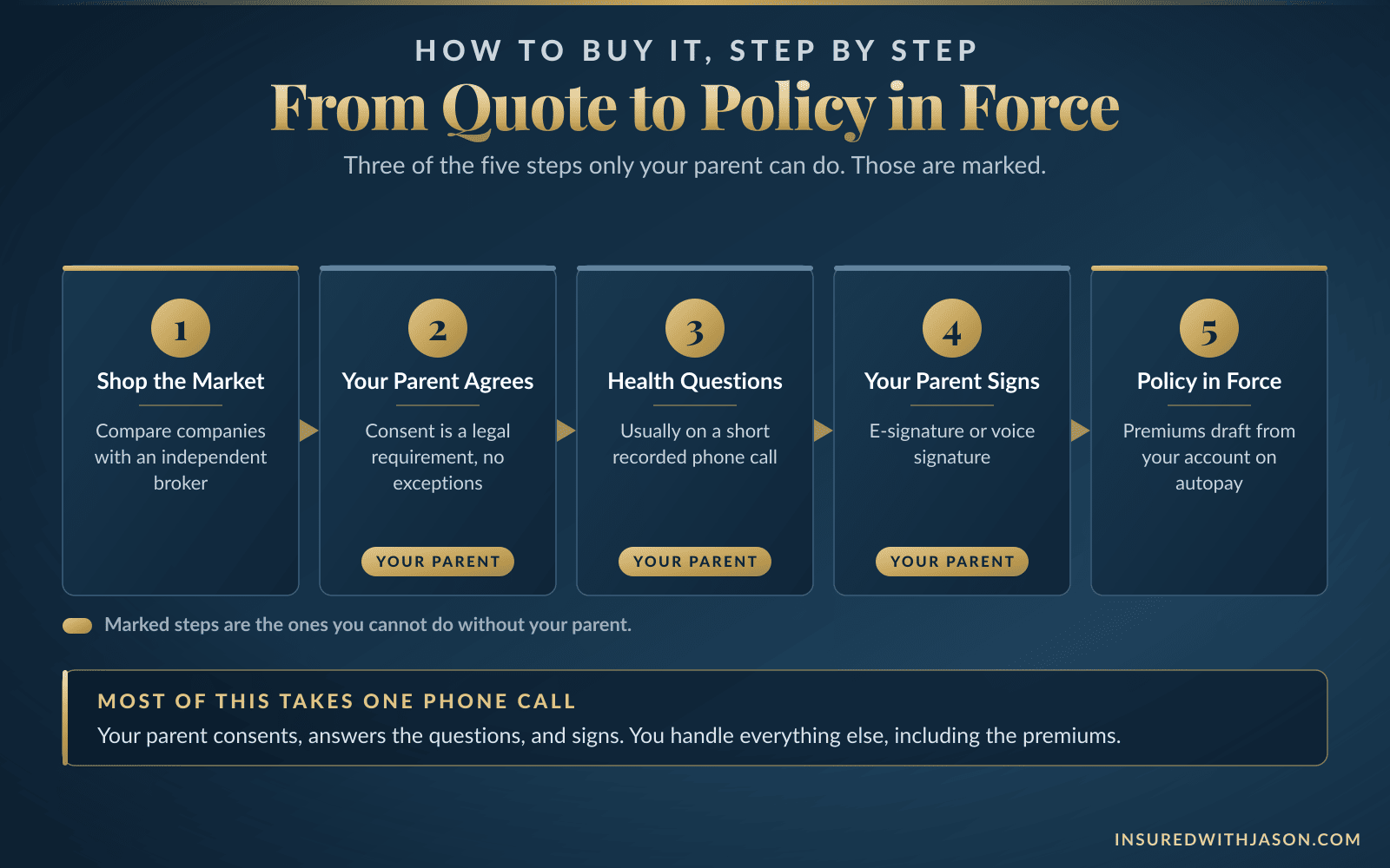 How to buy burial insurance for parents in five steps, from shopping with a broker through consent, health questions, signature, and in force — Insured With Jason