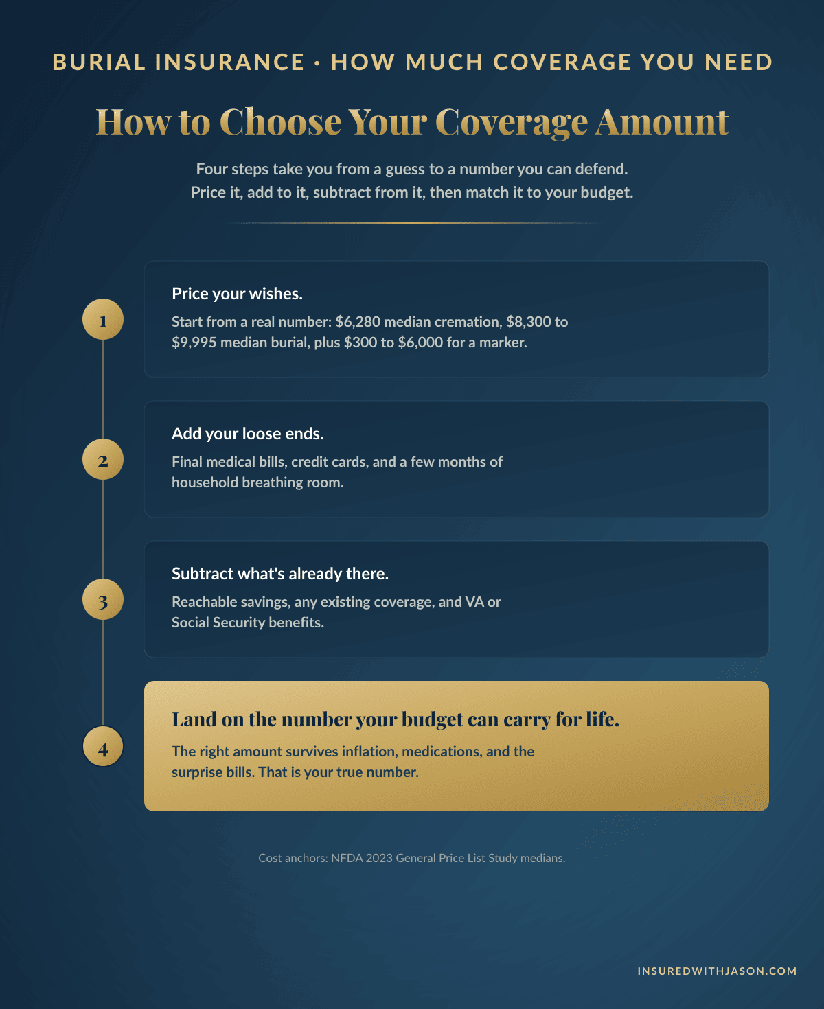 Four steps to choose a burial insurance coverage amount: price your wishes, add loose ends, subtract what's already there, and land on a number your budget can support for life — Insured With Jason