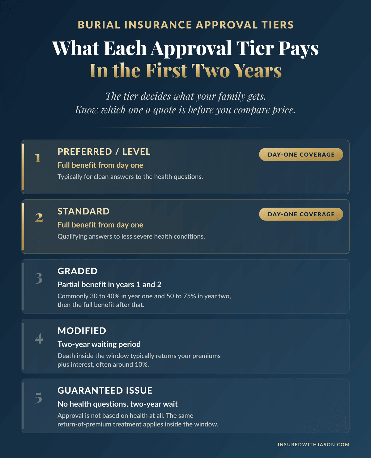 How to shop for burial insurance: the five approval tiers and what each pays in the first two years — Insured With Jason