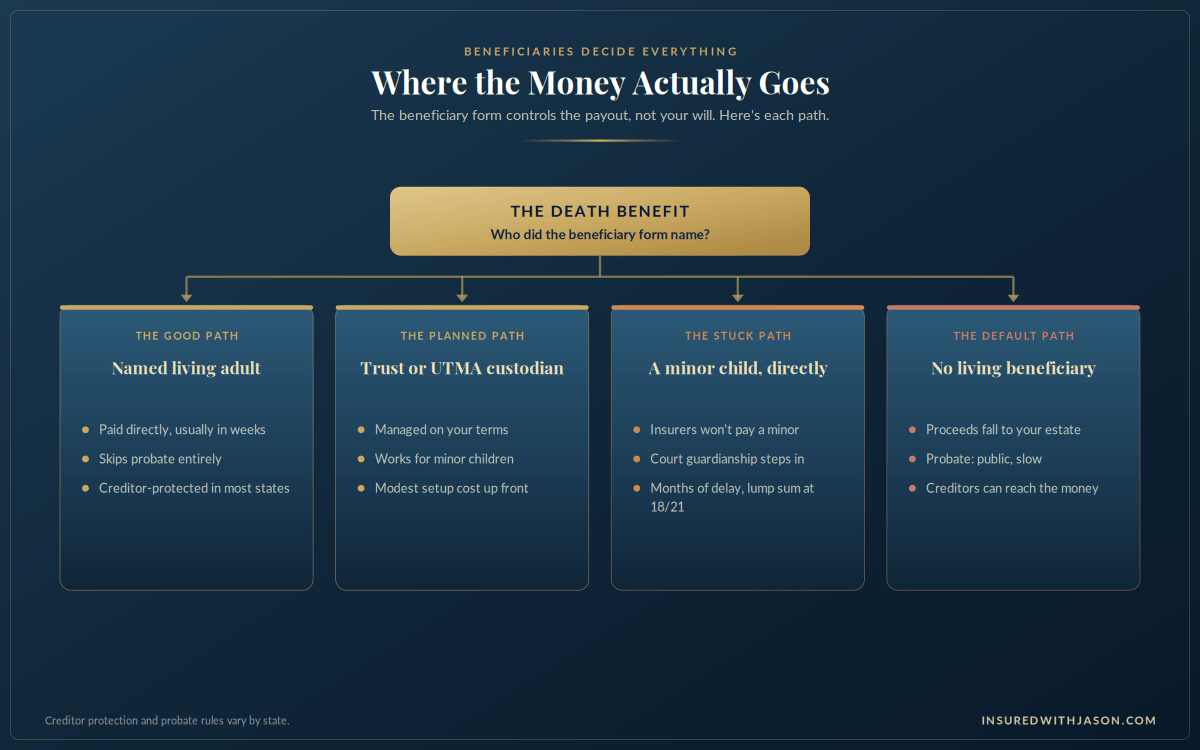 Four paths a life insurance death benefit can take depending on who the beneficiary form names