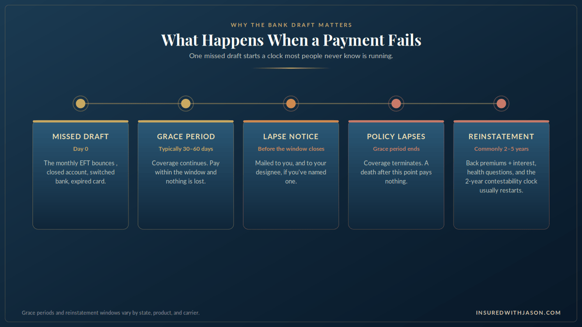 Burial insurance policy maintenance timeline showing what happens when a payment fails, from missed draft through grace period, lapse, and reinstatement