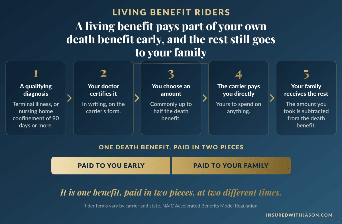 Five-stage flow showing how a living benefit rider pays part of a final expense policy early and the rest to the family — Insured With Jason