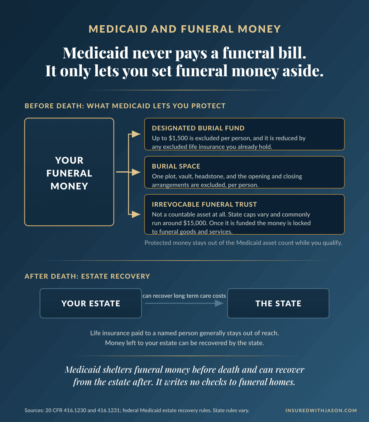 Concept diagram of Medicaid funeral money rules: burial fund, burial space, irrevocable funeral trust, and estate recovery — Insured With Jason