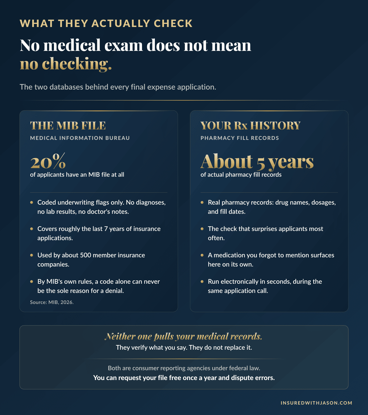 Comparison of the MIB file and the prescription history check used in life insurance underwriting, showing what each database sees — Insured With Jason