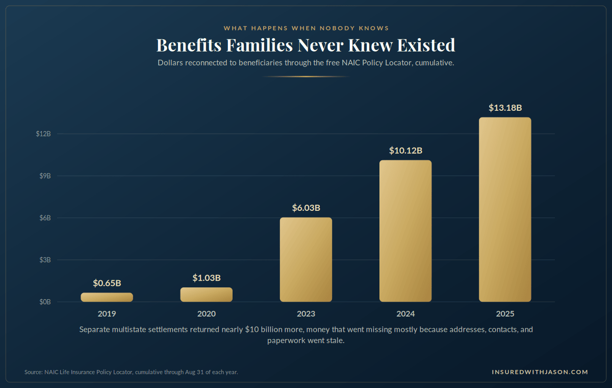 Life insurance benefits reconnected to families through the free NAIC Policy Locator from 2019 to 2025