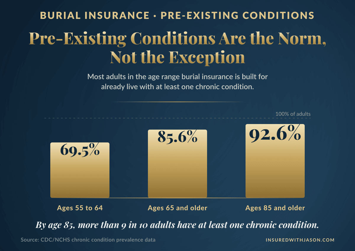 CDC data showing most adults over 55 have pre-existing conditions, the group burial insurance serves — Insured With Jason