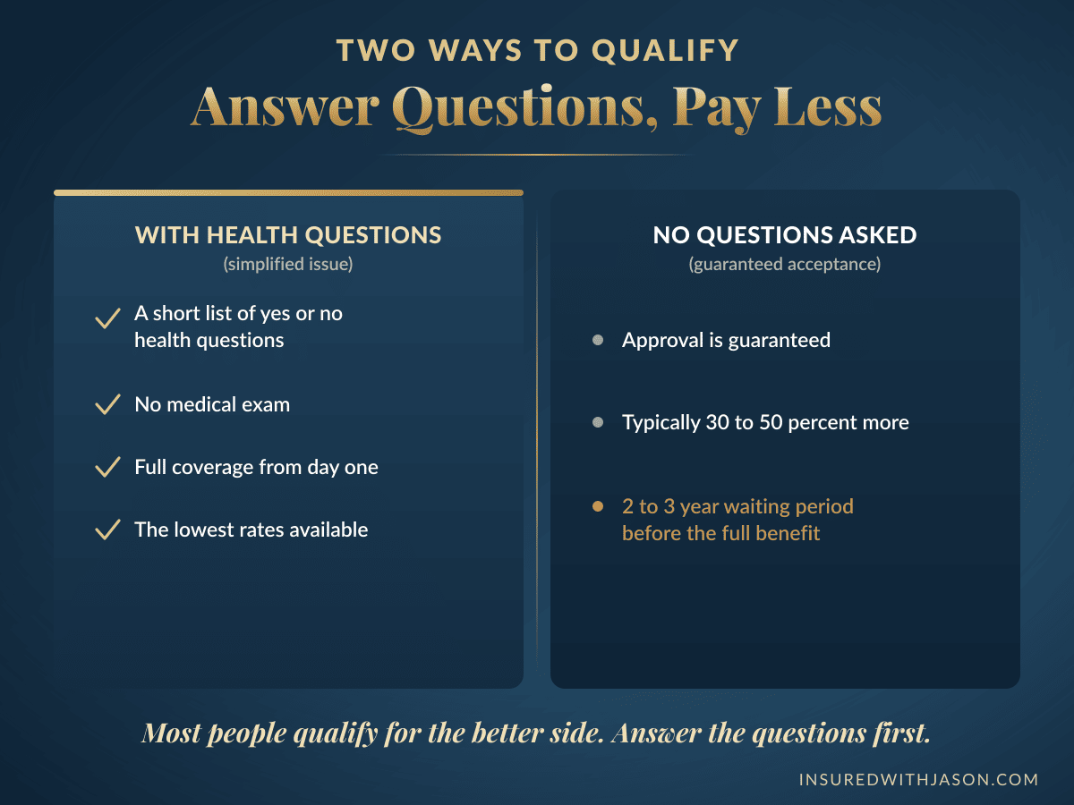Simplified issue vs guaranteed issue final expense insurance cost and waiting period compared — Insured With Jason