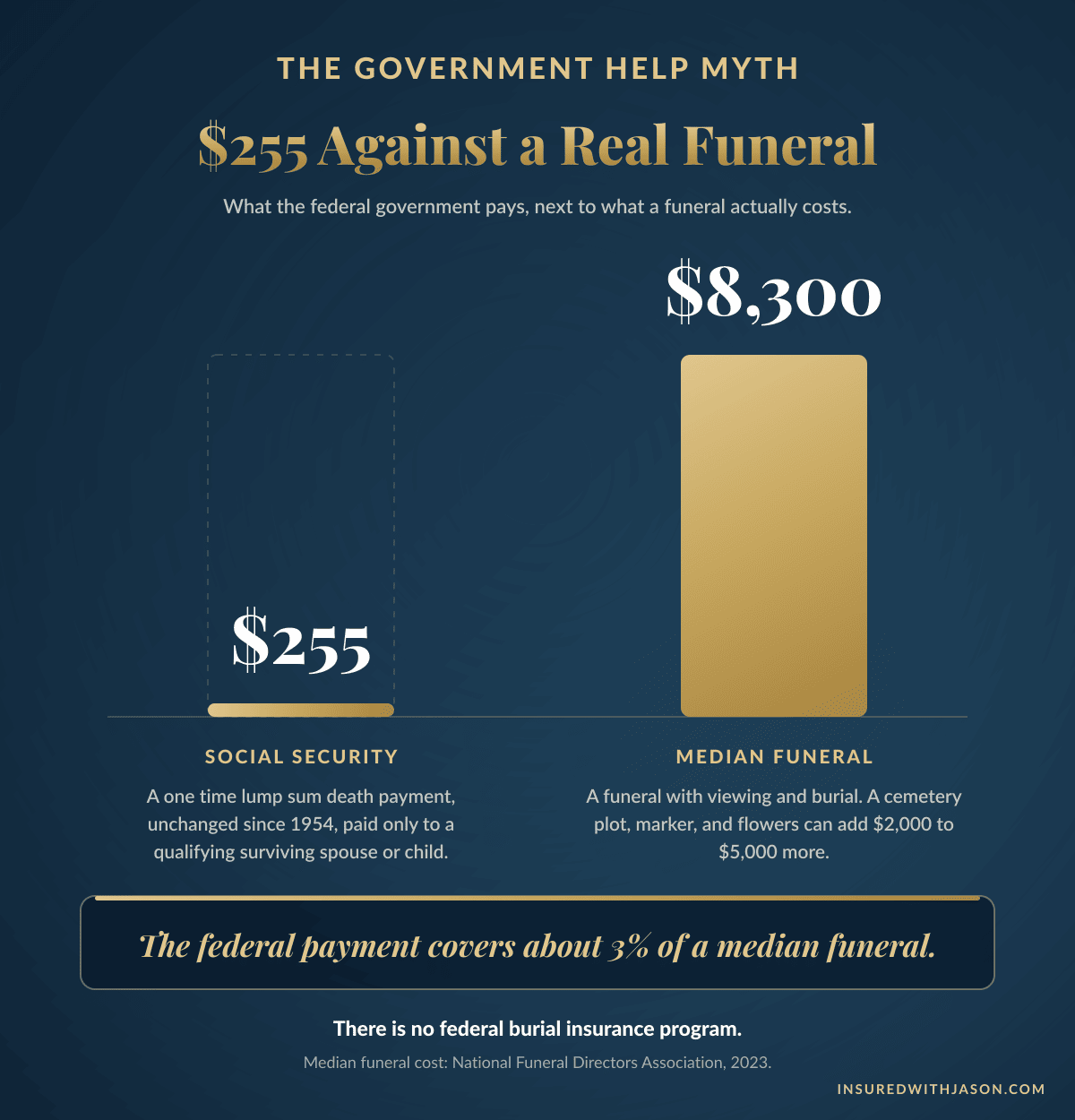 Social Security's $255 death benefit compared with the $8,300 median funeral cost — Insured With Jason