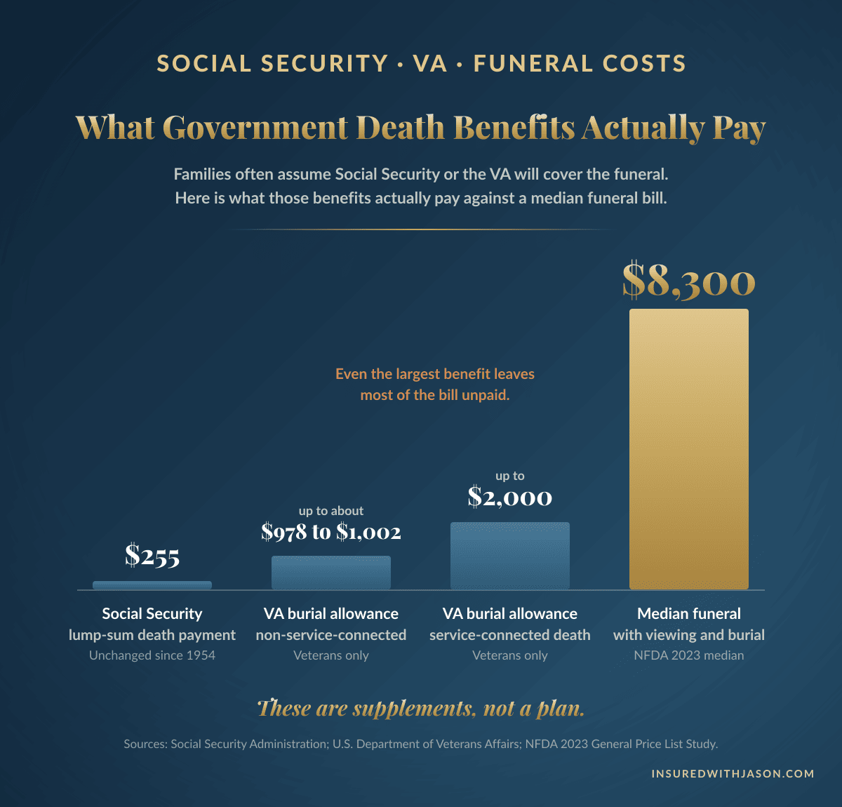 Comparison of the $255 Social Security death payment and VA burial allowances up to $2,000 against the $8,300 median cost of a funeral — Insured With Jason