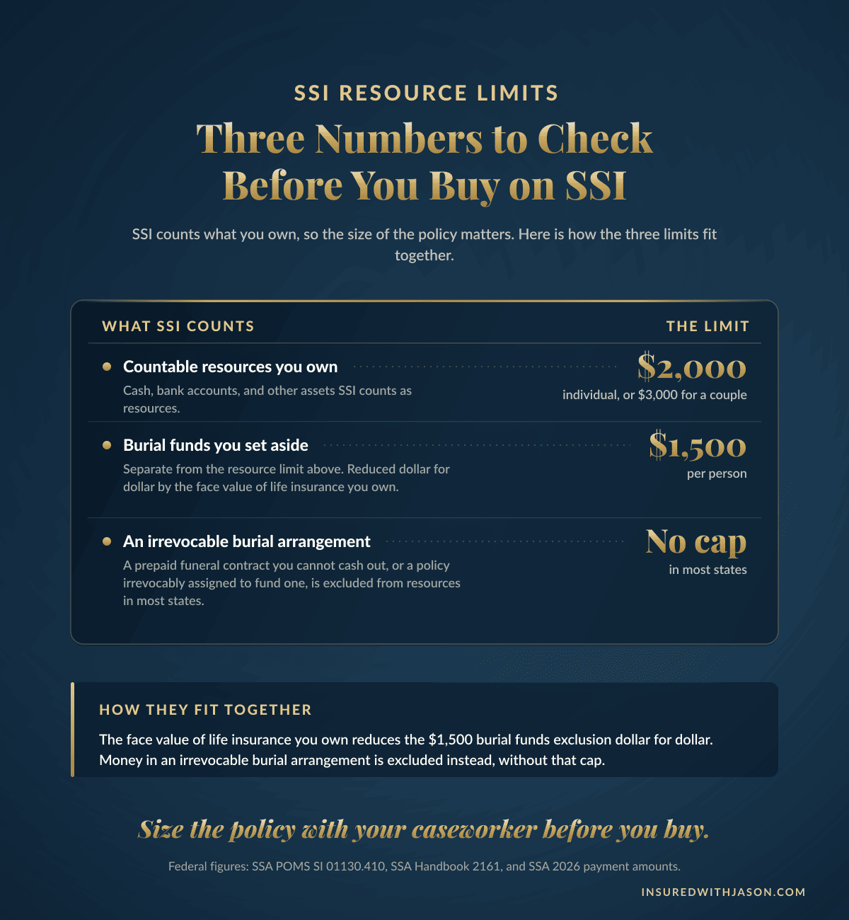 How the Supplemental Security Income asset limit, burial funds exclusion, and a policy's value fit together, Insured With Jason