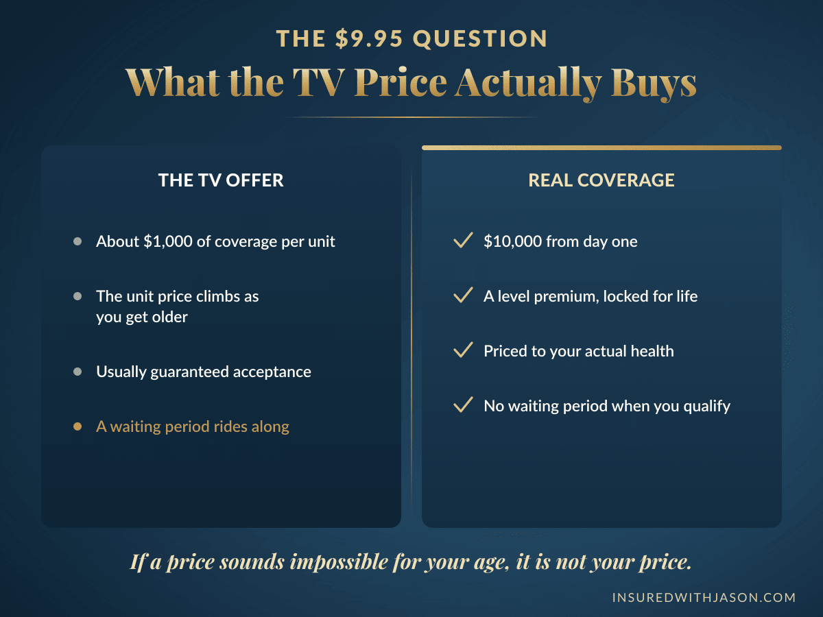 What a $9.95 TV final expense offer actually buys versus real burial insurance coverage — Insured With Jason