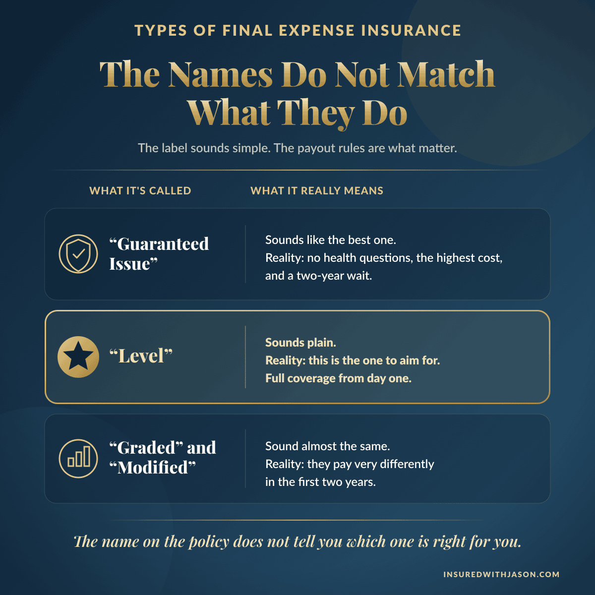 Types of final expense insurance and what the labels really mean — Insured With Jason
