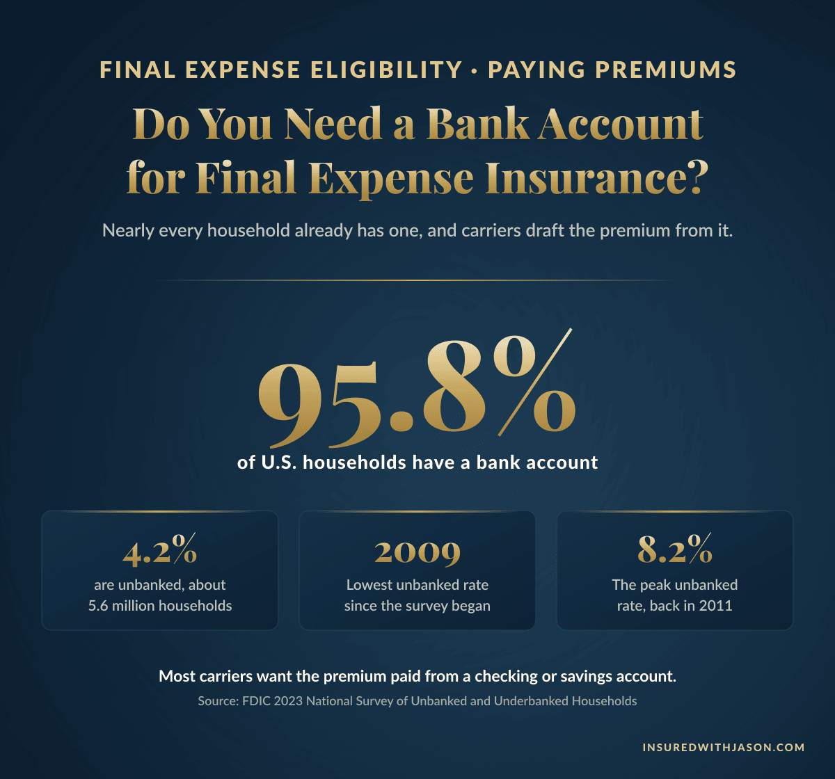 FDIC data showing 95.8 percent of U.S. households have a bank account, and why that matters for buying burial insurance — Insured With Jason
