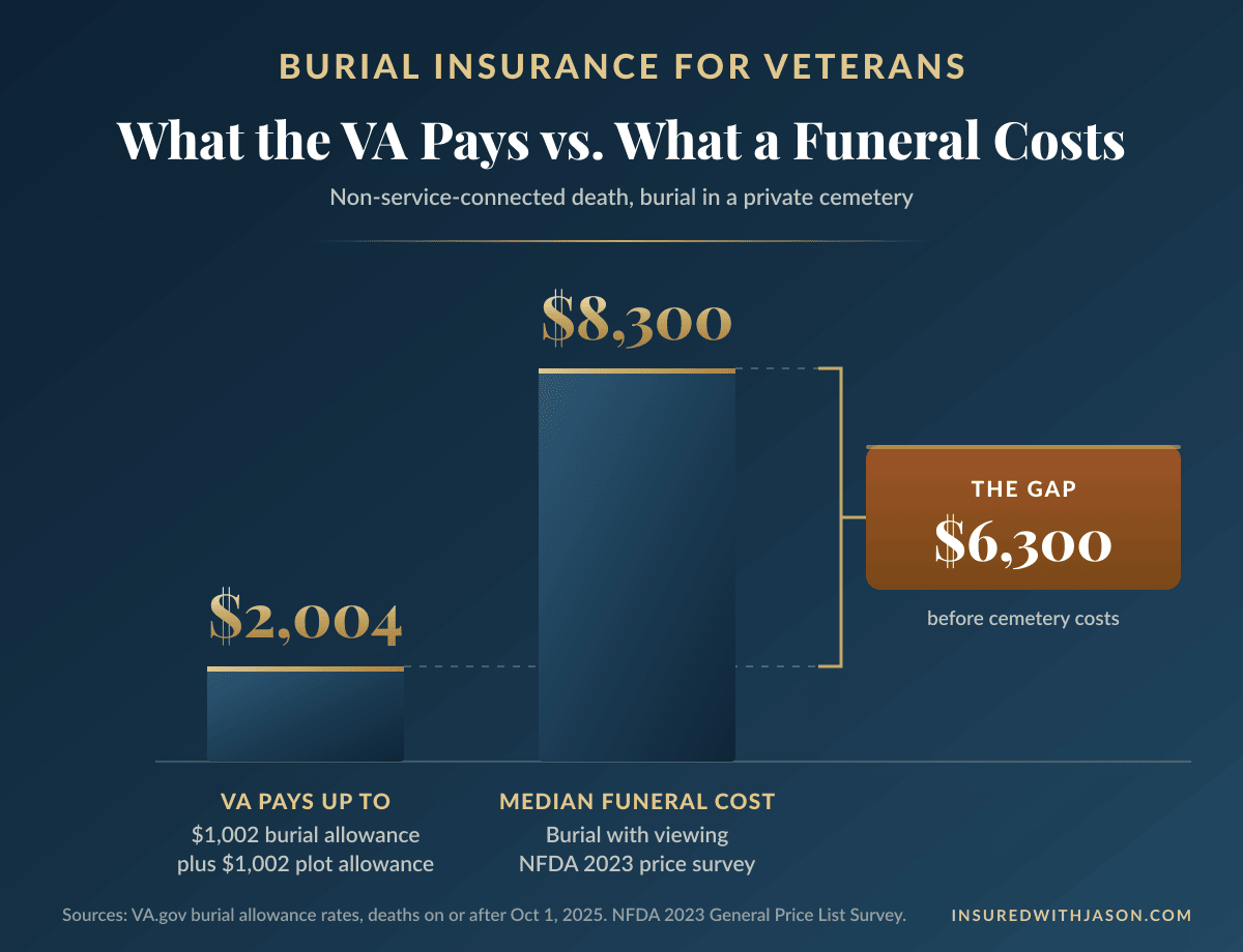 Chart comparing the maximum VA burial allowance of about $2,004 for a non-service-connected death with the $8,300 national median funeral cost, leaving a gap of roughly $6,300, Insured With Jason