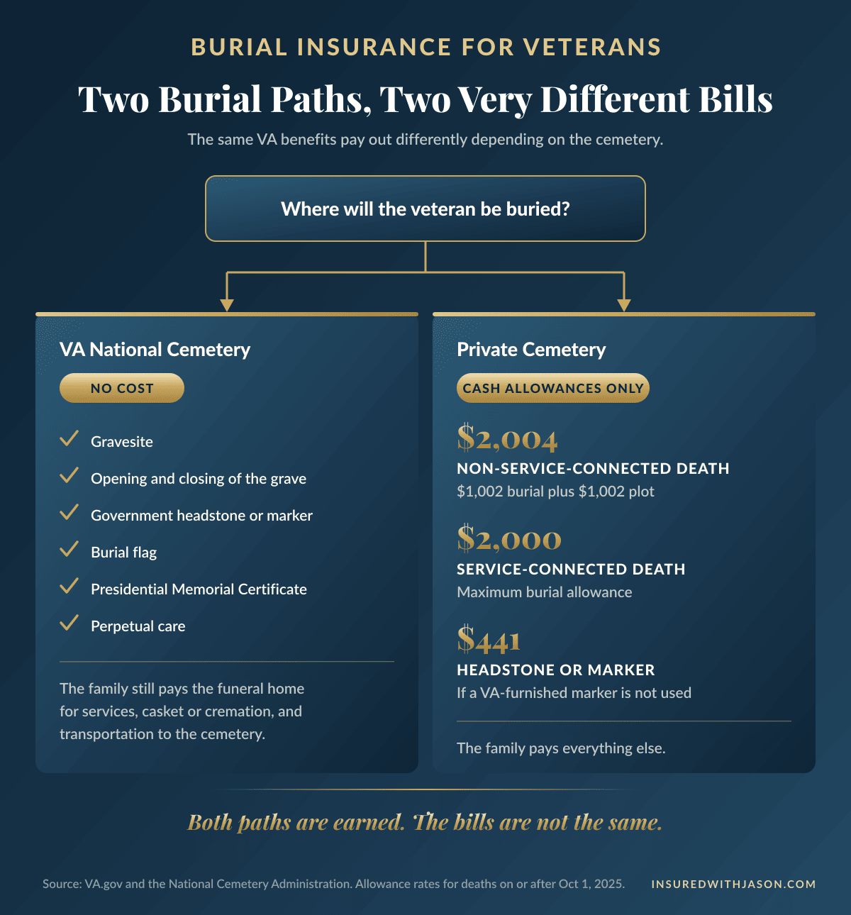 Decision tree showing VA burial benefits in a national cemetery, including a free gravesite and headstone, versus the cash allowances paid when a veteran is buried in a private cemetery, Insured With Jason