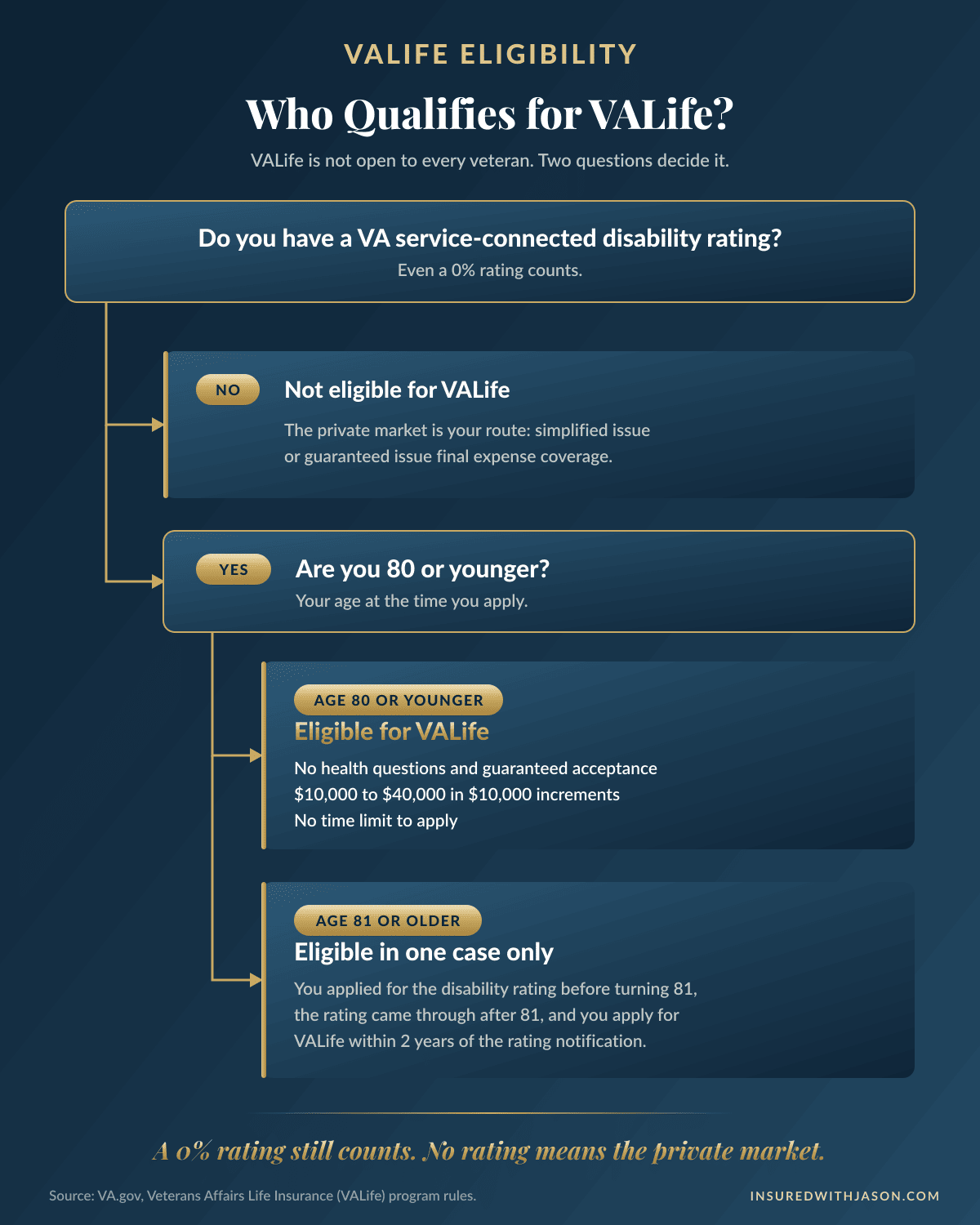 Decision tree showing VALife eligibility: veterans age 80 or younger with any VA service-connected disability rating qualify for guaranteed acceptance coverage up to $40,000, Insured With Jason