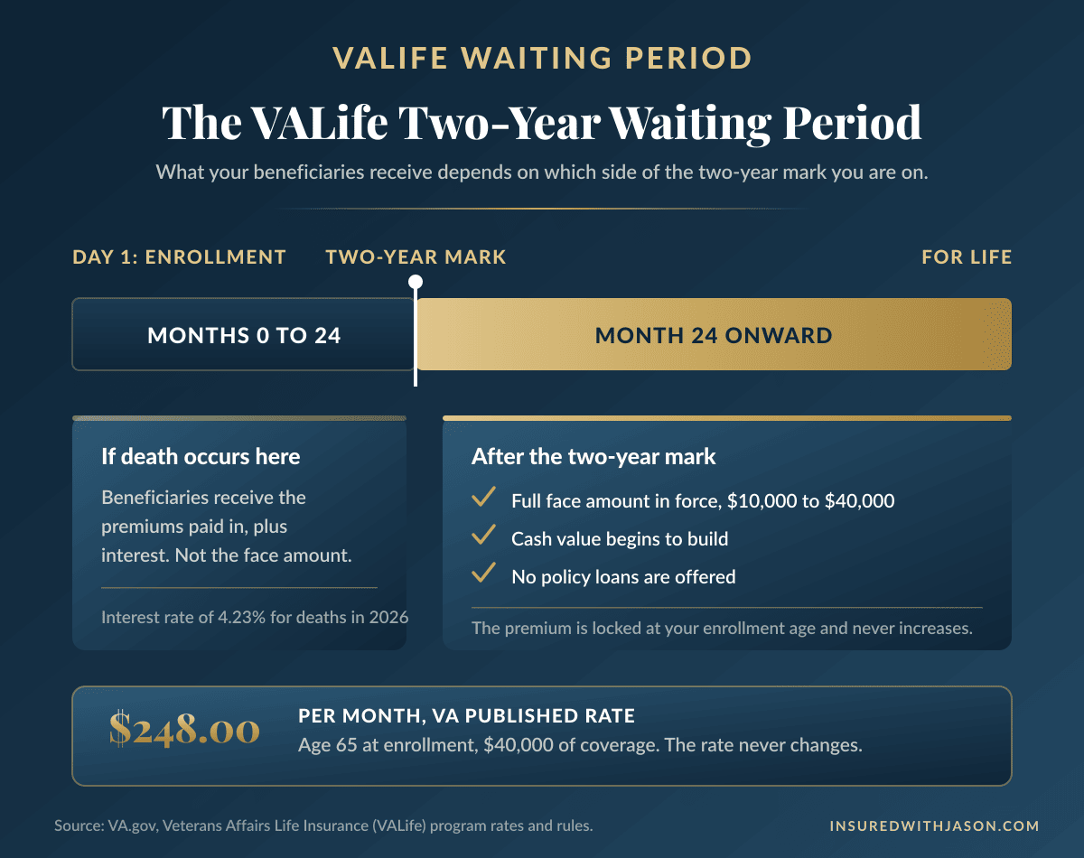 Timeline of the VALife two-year waiting period, during which beneficiaries receive premiums plus interest, followed by full coverage and cash value after year two, Insured With Jason