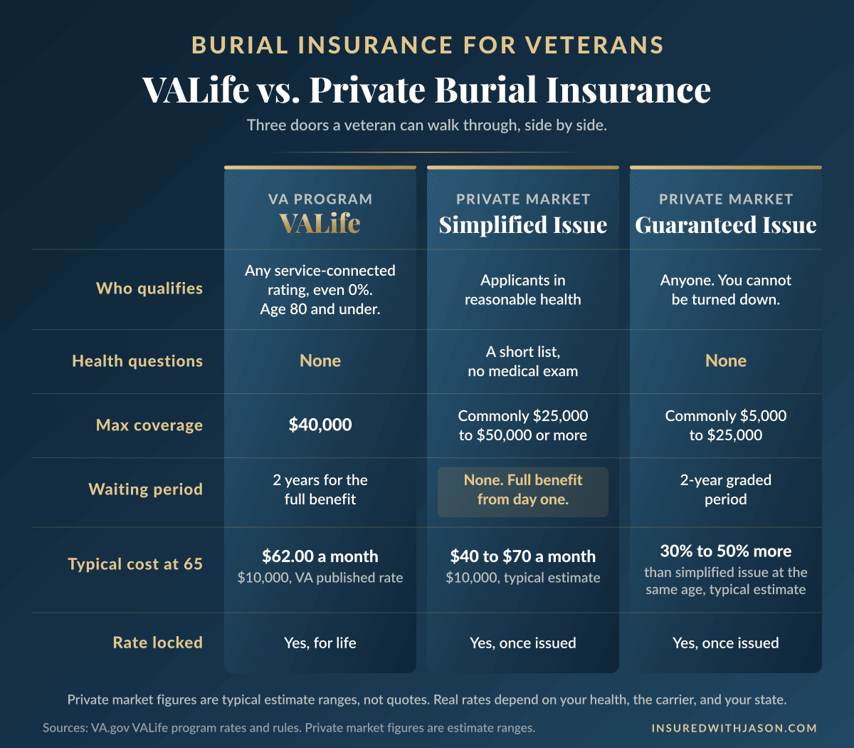Comparison of VALife, private simplified issue, and private guaranteed issue burial insurance for veterans, covering eligibility, health questions, waiting periods, and typical costs, Insured With Jason